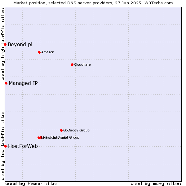 Market position of Managed IP vs. HostForWeb vs. Beyond.pl