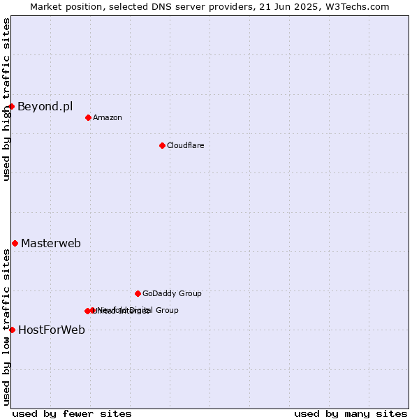Market position of Masterweb vs. HostForWeb vs. Beyond.pl