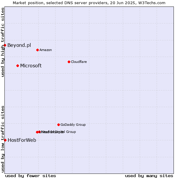 Market position of Microsoft vs. HostForWeb vs. Beyond.pl
