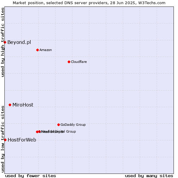 Market position of MiroHost vs. HostForWeb vs. Beyond.pl