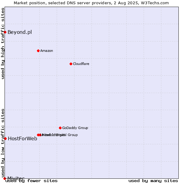 Market position of HostForWeb vs. Beyond.pl vs. Mivitec