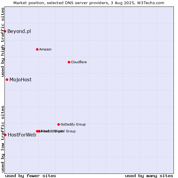 Market position of MojoHost vs. HostForWeb vs. Beyond.pl