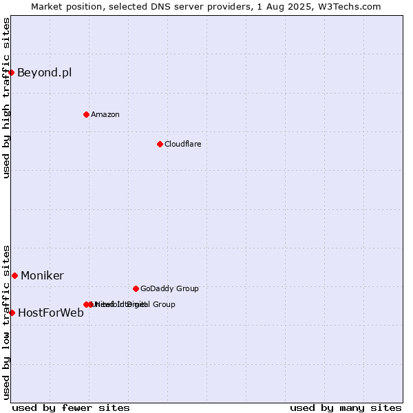 Market position of Moniker vs. HostForWeb vs. Beyond.pl