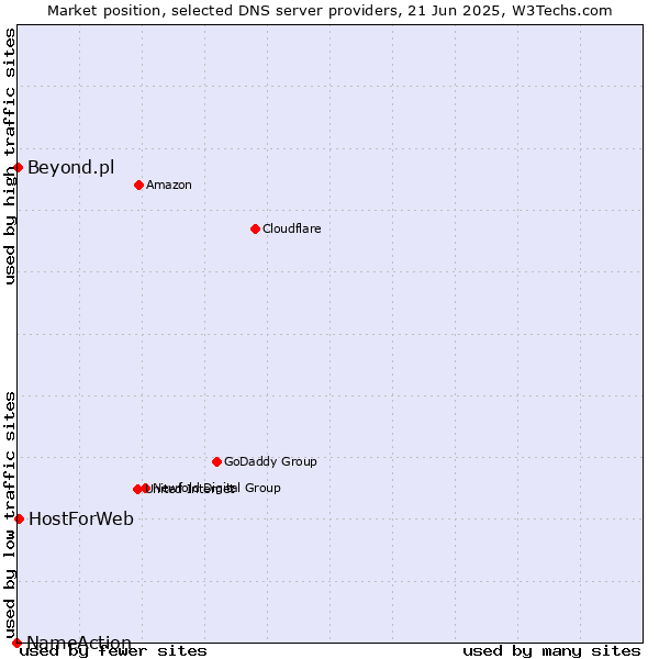 Market position of HostForWeb vs. Beyond.pl vs. NameAction