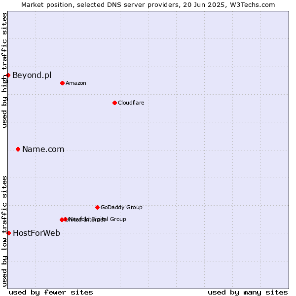 Market position of Name.com vs. HostForWeb vs. Beyond.pl