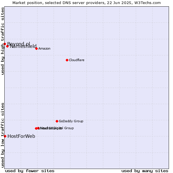 Market position of Nameshield vs. HostForWeb vs. Beyond.pl