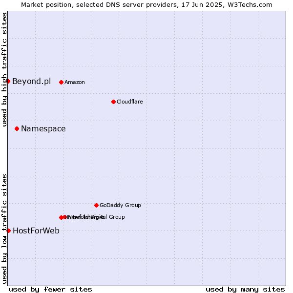 Market position of Namespace vs. HostForWeb vs. Beyond.pl