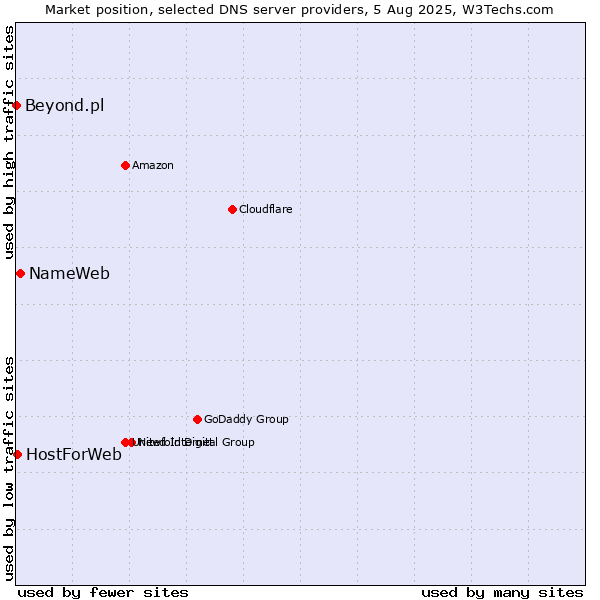 Market position of NameWeb vs. HostForWeb vs. Beyond.pl