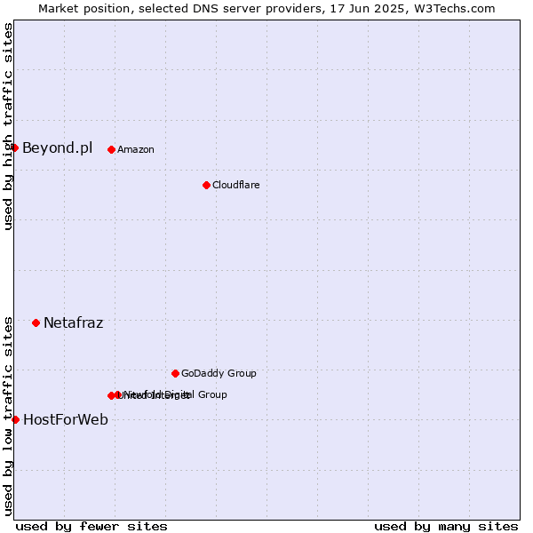 Market position of Netafraz vs. HostForWeb vs. Beyond.pl
