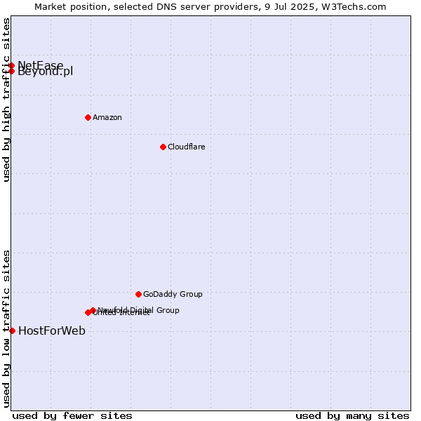 Market position of HostForWeb vs. Beyond.pl vs. NetEase