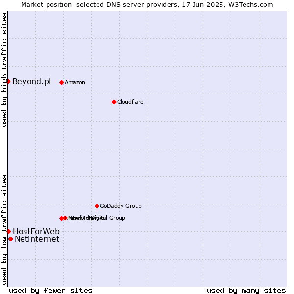 Market position of Netinternet vs. HostForWeb vs. Beyond.pl