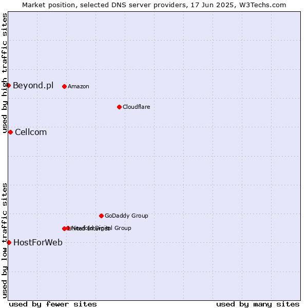 Market position of Cellcom vs. HostForWeb vs. Beyond.pl