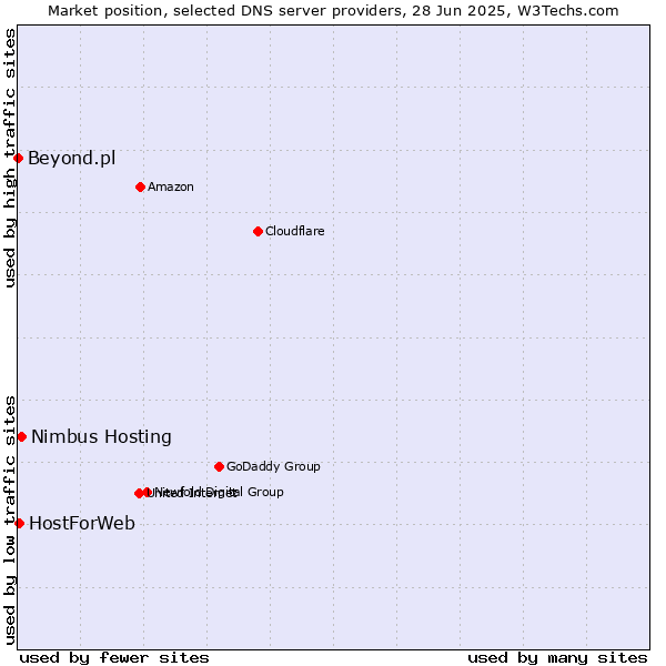 Market position of Nimbus Hosting vs. HostForWeb vs. Beyond.pl