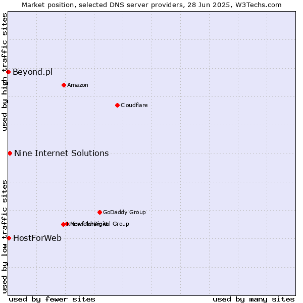 Market position of Nine Internet Solutions vs. HostForWeb vs. Beyond.pl