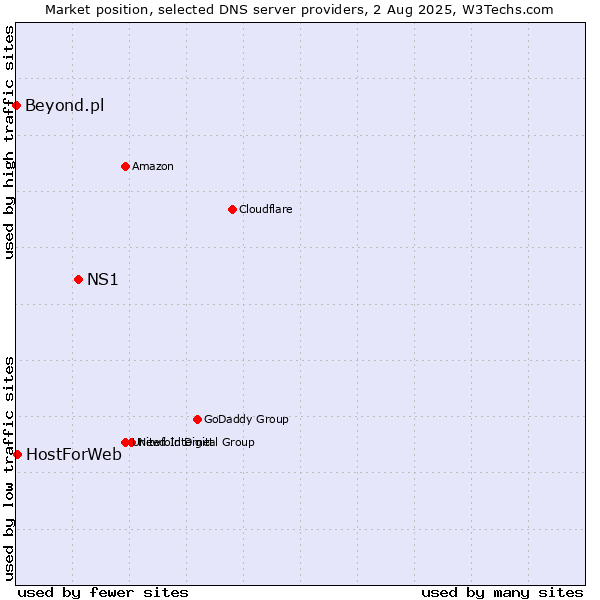 Market position of NS1 vs. HostForWeb vs. Beyond.pl