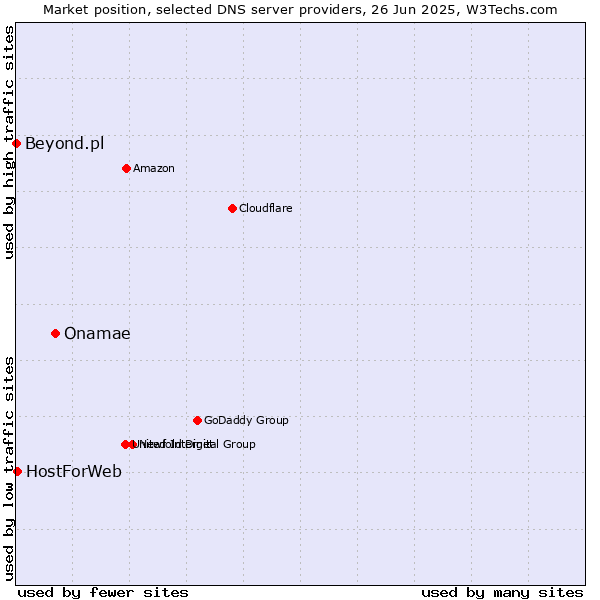 Market position of Onamae vs. HostForWeb vs. Beyond.pl