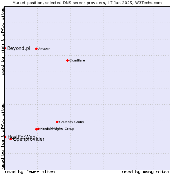 Market position of Openprovider vs. HostForWeb vs. Beyond.pl