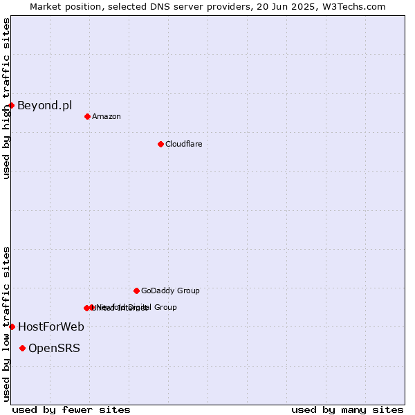 Market position of OpenSRS vs. HostForWeb vs. Beyond.pl