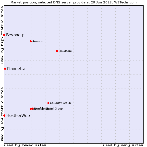 Market position of Planeetta vs. HostForWeb vs. Beyond.pl