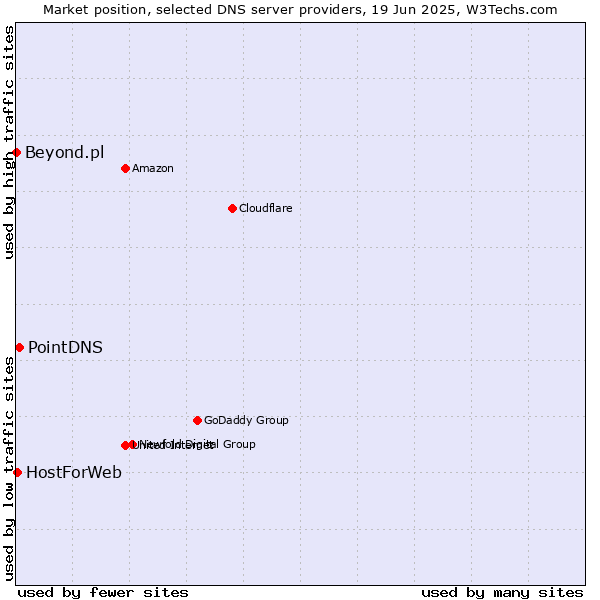 Market position of PointDNS vs. HostForWeb vs. Beyond.pl