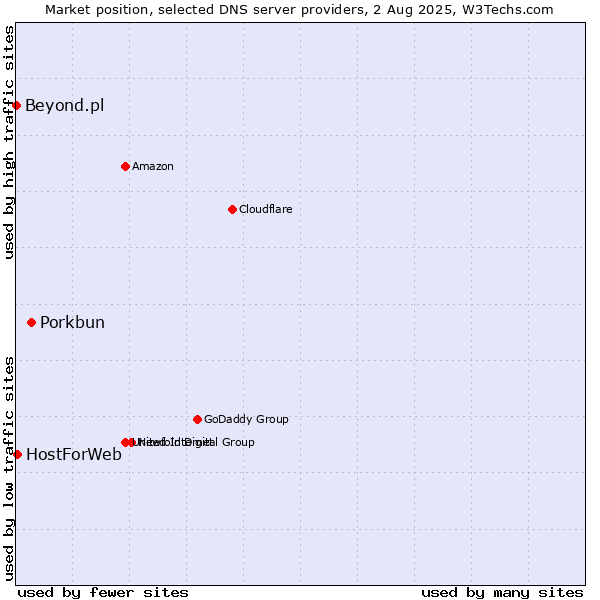 Market position of Porkbun vs. HostForWeb vs. Beyond.pl