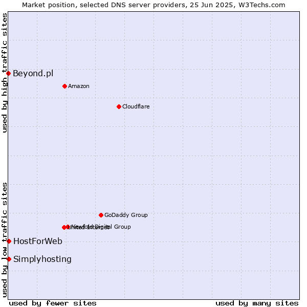 Market position of HostForWeb vs. Simplyhosting vs. Beyond.pl