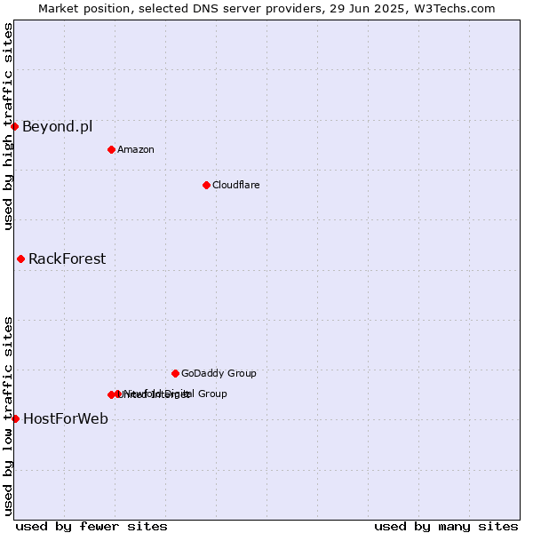 Market position of RackForest vs. HostForWeb vs. Beyond.pl