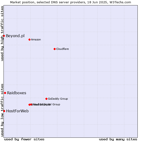 Market position of Raidboxes vs. HostForWeb vs. Beyond.pl