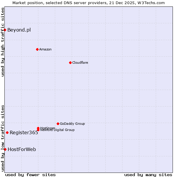 Market position of Register365 vs. HostForWeb vs. Beyond.pl