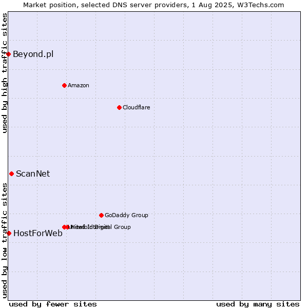 Market position of ScanNet vs. HostForWeb vs. Beyond.pl