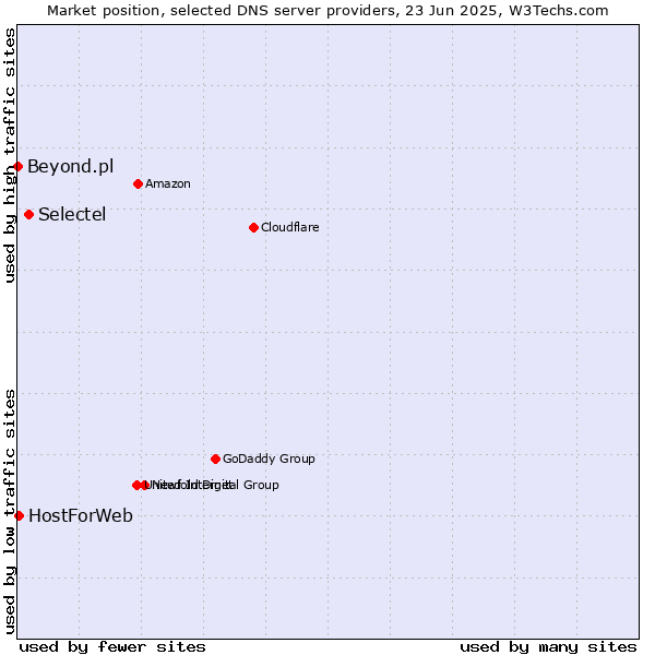Market position of Selectel vs. HostForWeb vs. Beyond.pl