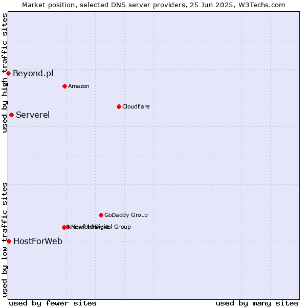 Market position of Serverel vs. HostForWeb vs. Beyond.pl