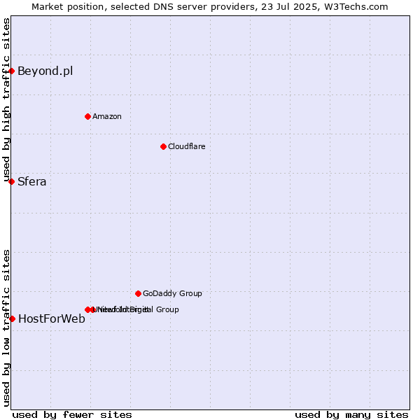 Market position of HostForWeb vs. Sfera vs. Beyond.pl