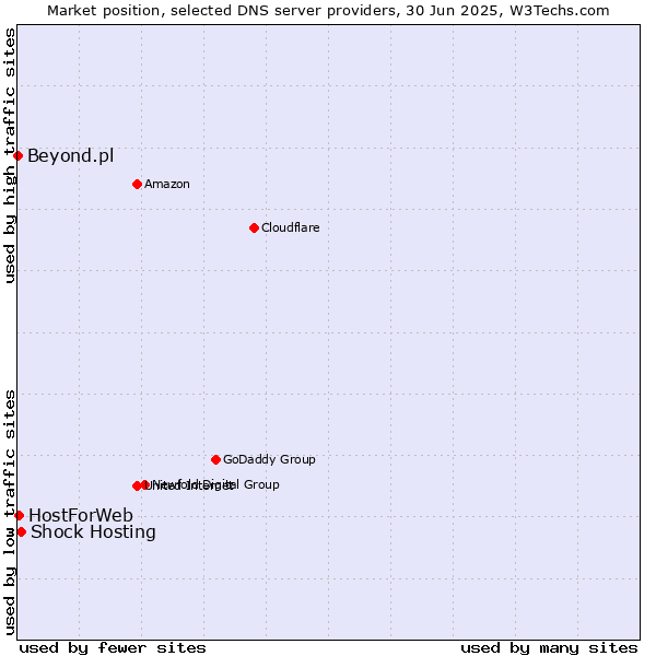Market position of Shock Hosting vs. HostForWeb vs. Beyond.pl