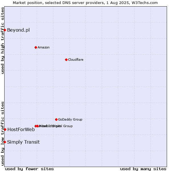 Market position of HostForWeb vs. Simply Transit vs. Beyond.pl