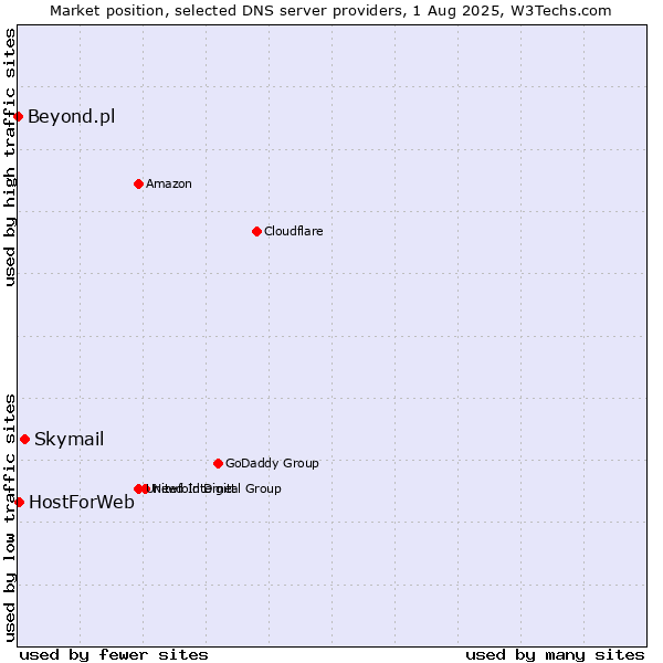 Market position of Skymail vs. HostForWeb vs. Beyond.pl