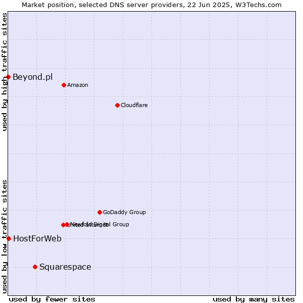 Market position of Squarespace vs. HostForWeb vs. Beyond.pl