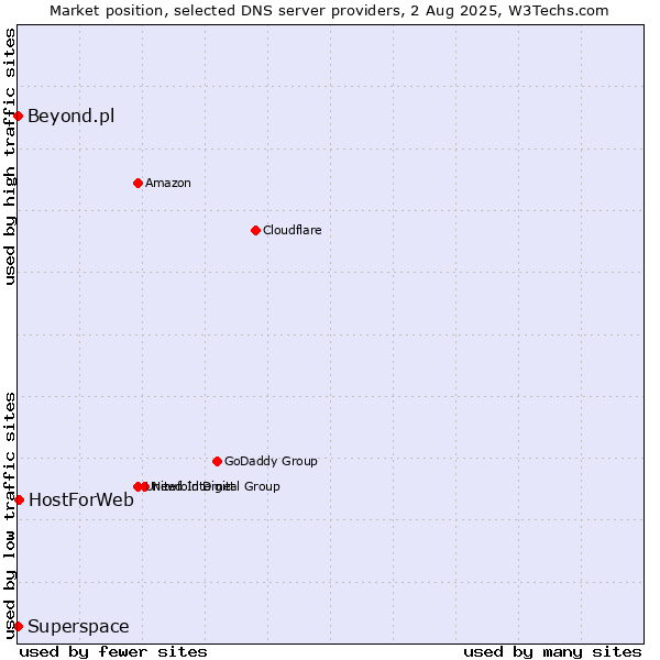 Market position of HostForWeb vs. Superspace vs. Beyond.pl