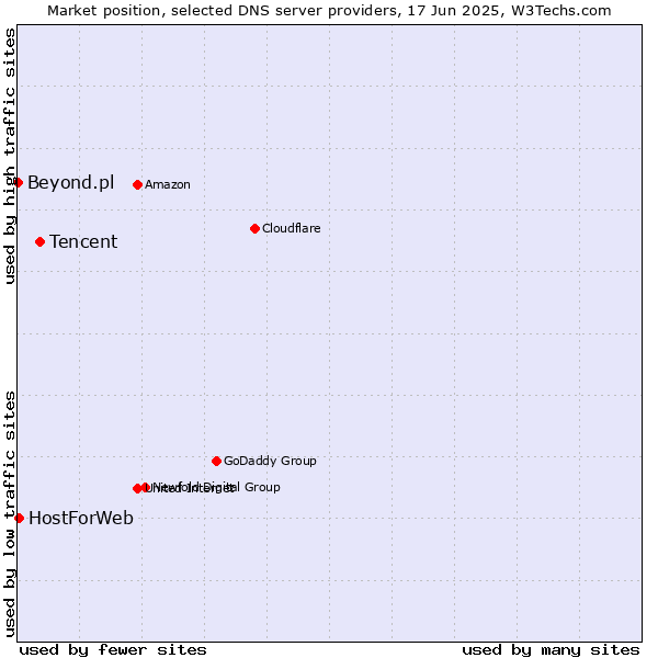Market position of Tencent vs. HostForWeb vs. Beyond.pl