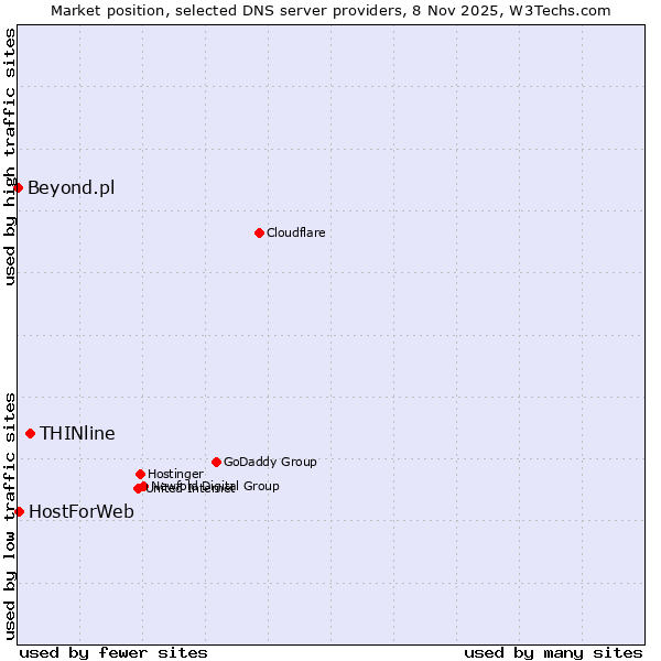 Market position of THINline vs. HostForWeb vs. Beyond.pl