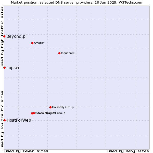 Market position of Topsec vs. HostForWeb vs. Beyond.pl