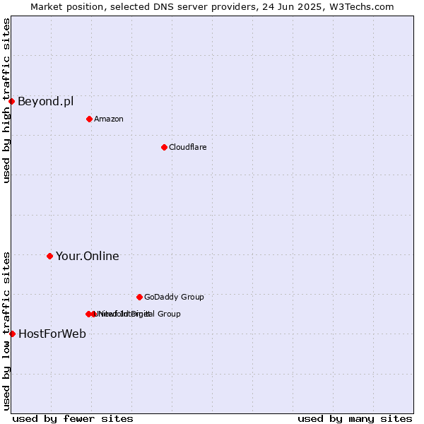 Market position of Your.Online vs. HostForWeb vs. Beyond.pl
