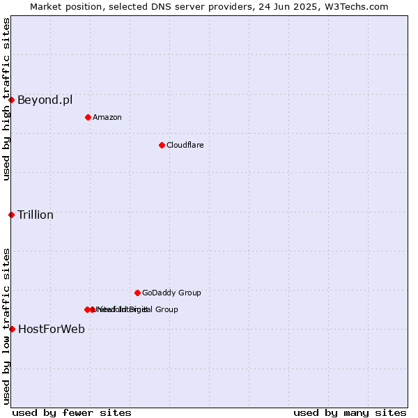 Market position of HostForWeb vs. Beyond.pl vs. Trillion