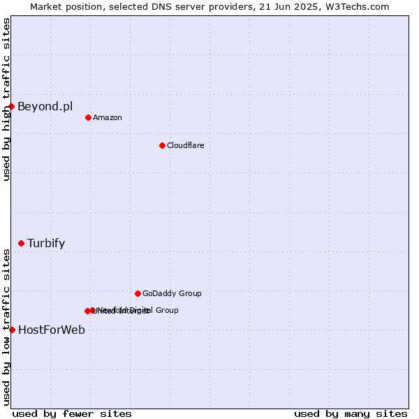 Market position of Turbify vs. HostForWeb vs. Beyond.pl