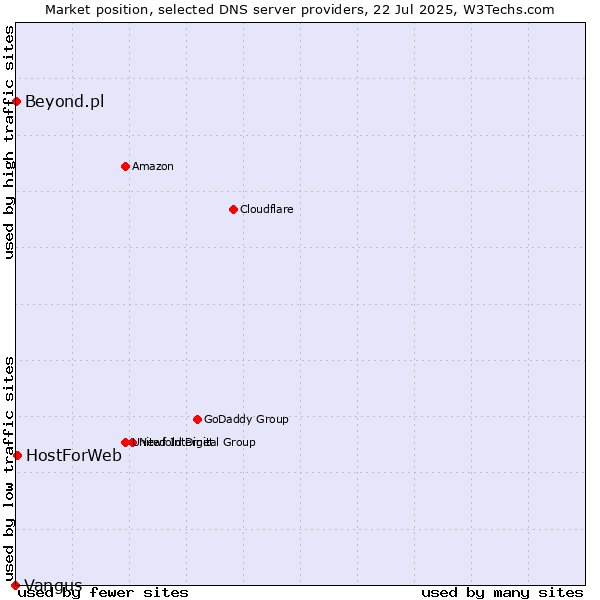 Market position of HostForWeb vs. Beyond.pl vs. Vangus