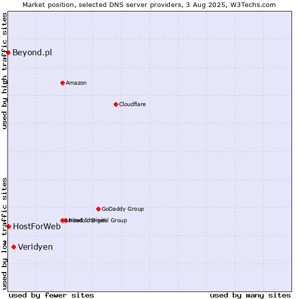 Market position of Veridyen vs. HostForWeb vs. Beyond.pl