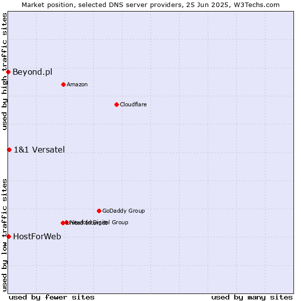 Market position of 1&1 Versatel vs. HostForWeb vs. Beyond.pl