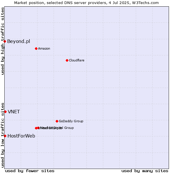 Market position of VNET vs. HostForWeb vs. Beyond.pl