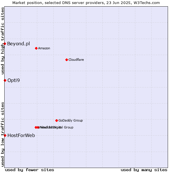 Market position of HostForWeb vs. Opti9 vs. Beyond.pl
