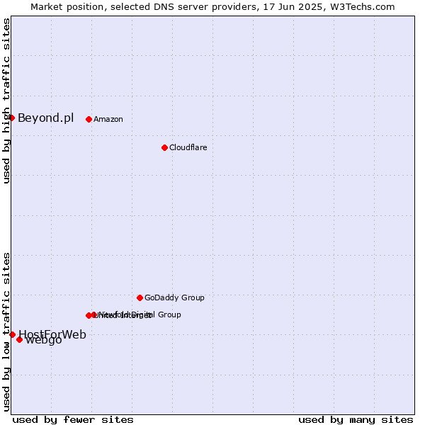 Market position of webgo vs. HostForWeb vs. Beyond.pl